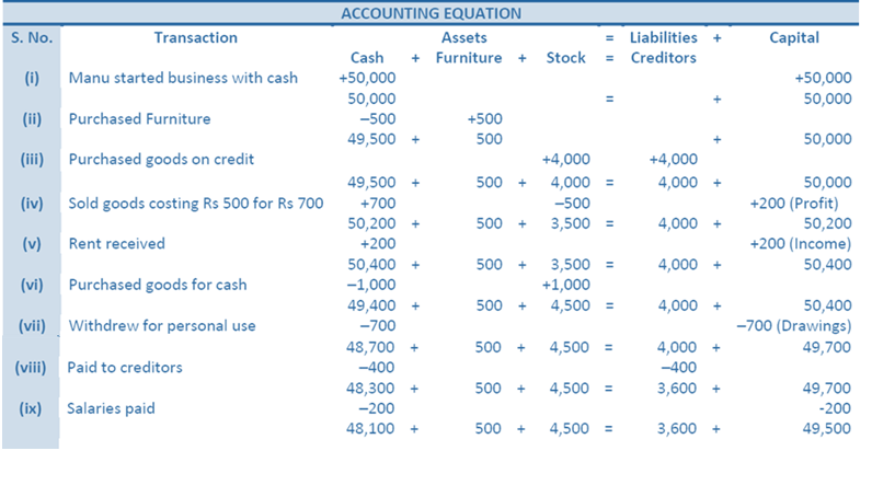 Beautiful Work Accounting Equation Class 11 Dk Goel Solutions Balance